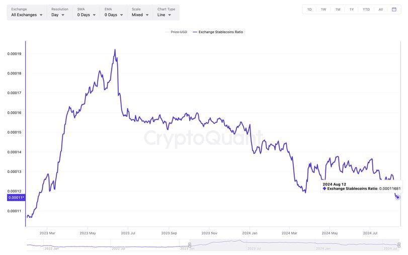 Bitcoin's Prospects Strengthen as Key Stablecoin Metric Slides to Lowest Level in 18 Months