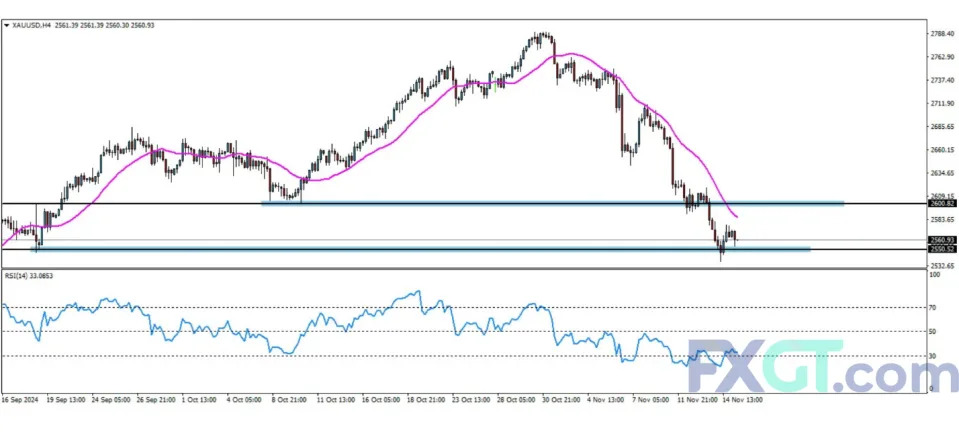 Bitcoin, Gold, S&P 500: Market Participants Hold Breath After US Elections