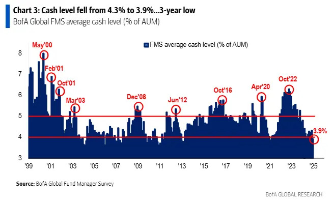 One popular Wall Street indicator flashes stock-market sell signal