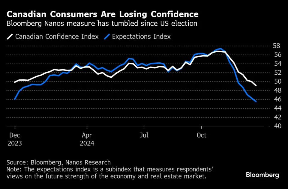 Canadians are growing pessimistic about economy ahead of Trump’s return