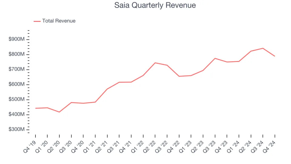 Saia (NASDAQ:SAIA) Surprises With Q4 Sales, Stock Soars