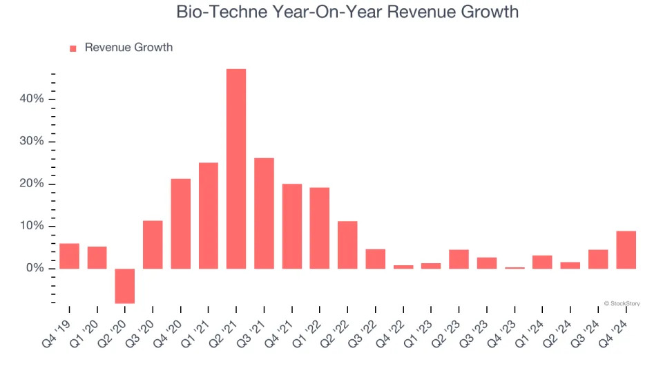 Bio-Techne (NASDAQ:TECH) Surprises With Strong Q4, Stock Soars