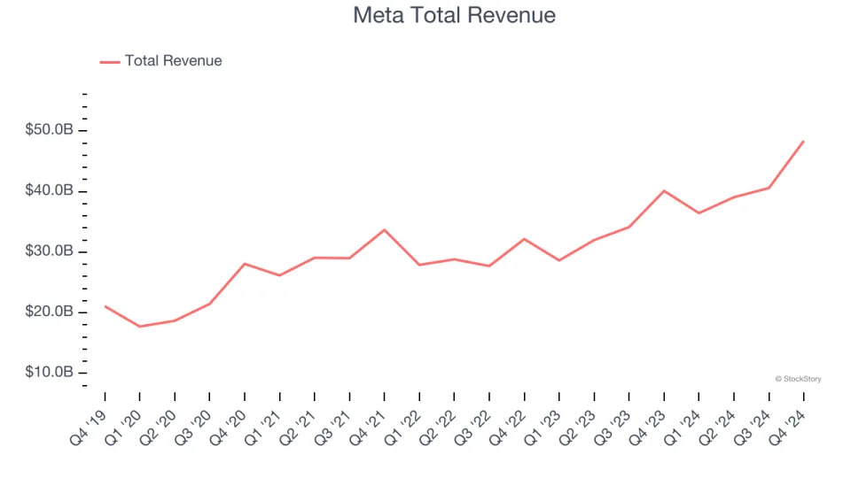 Social Networking Stocks Q4 Recap: Benchmarking Meta (NASDAQ:META)