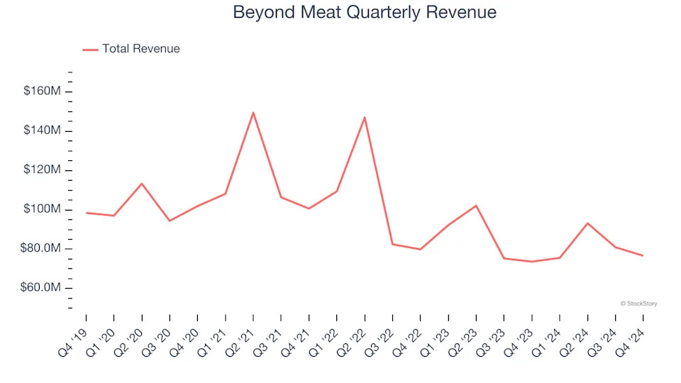 Beyond Meat (NASDAQ:BYND) Exceeds Q4 Expectations