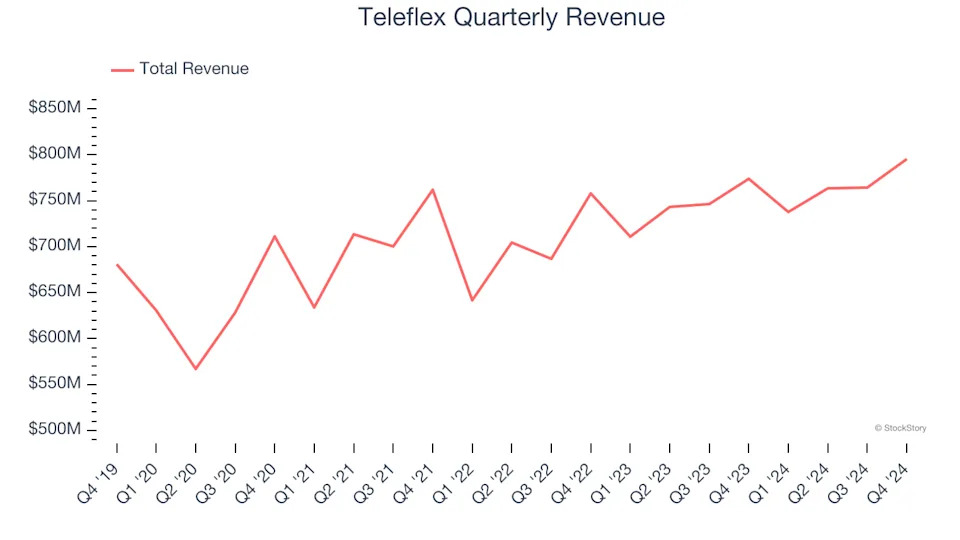Teleflex (NYSE:TFX) Misses Q4 Sales Targets, Stock Drops