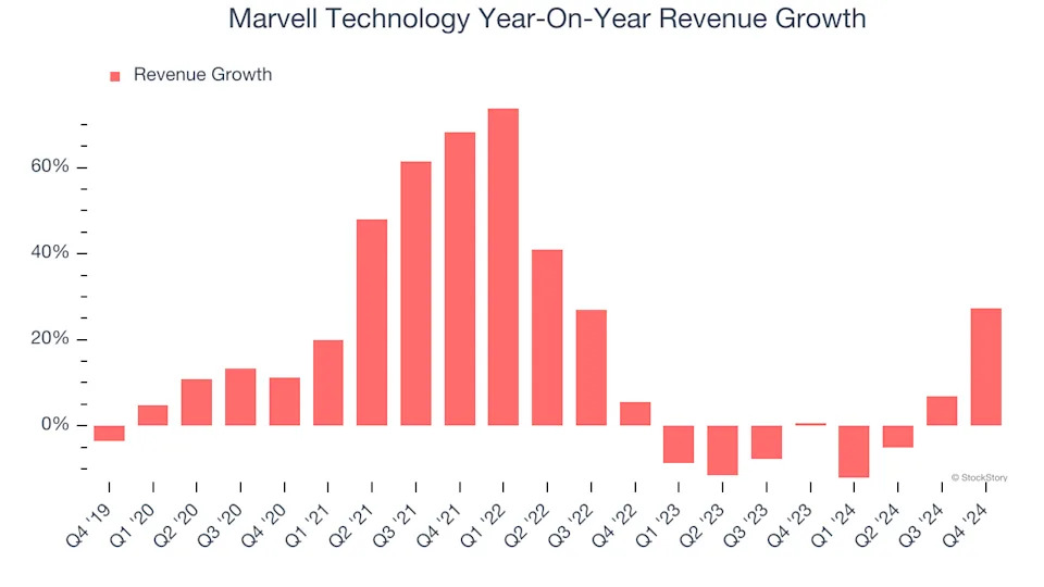 Marvell Technology (NASDAQ:MRVL) Q4 Sales Beat Estimates But Stock Drops 13.3%