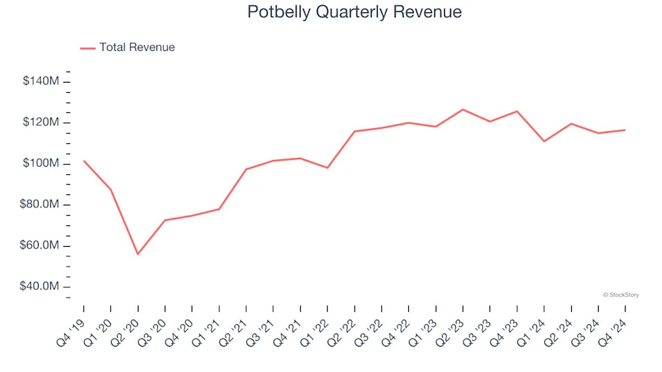 Potbelly (NASDAQ:PBPB) Reports Q4 In Line With Expectations But Stock Drops