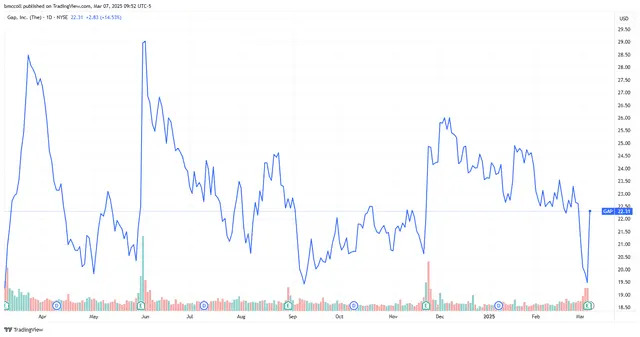 Gap Stock Soars as Retailer's Turnaround Plan Bears Fruit