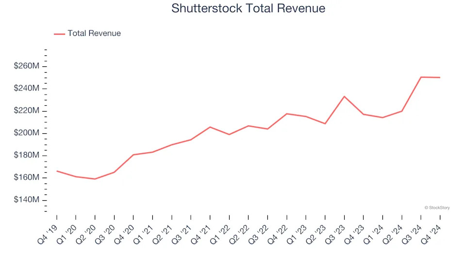 A Look Back at Online Marketplace Stocks’ Q4 Earnings: Shutterstock (NYSE:SSTK) Vs The Rest Of The Pack