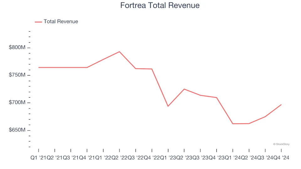 Drug Development Inputs & Services Stocks Q4 Results: Benchmarking Fortrea (NASDAQ:FTRE)