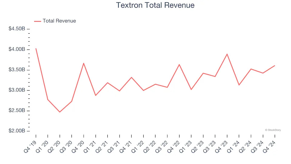 Aerospace Stocks Q4 Recap: Benchmarking Textron (NYSE:TXT)