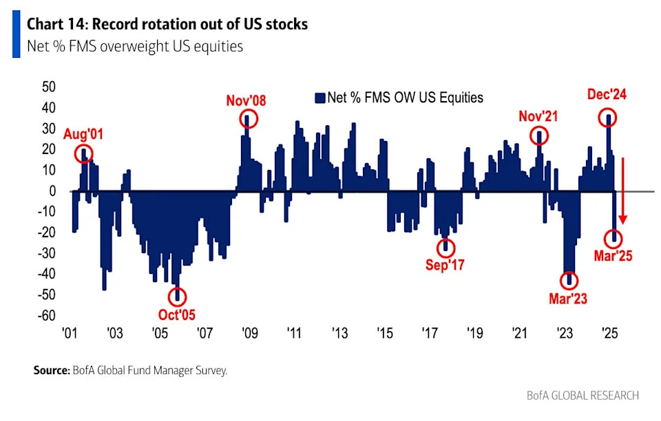 Stocks cap worst quarter in 3 years as investors realize Trump's not in their corner