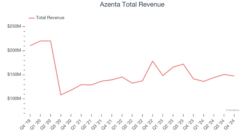 Drug Development Inputs & Services Stocks Q4 Results: Benchmarking Fortrea (NASDAQ:FTRE)