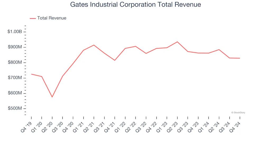 Q4 Rundown: Gates Industrial Corporation (NYSE:GTES) Vs Other Engineered Components and Systems Stocks