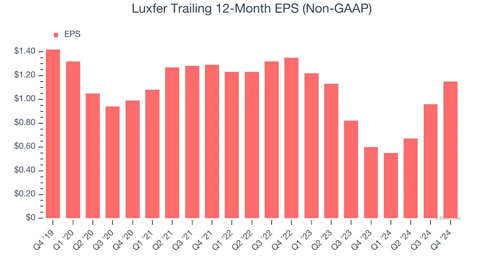 3 Reasons LXFR is Risky and 1 Stock to Buy Instead