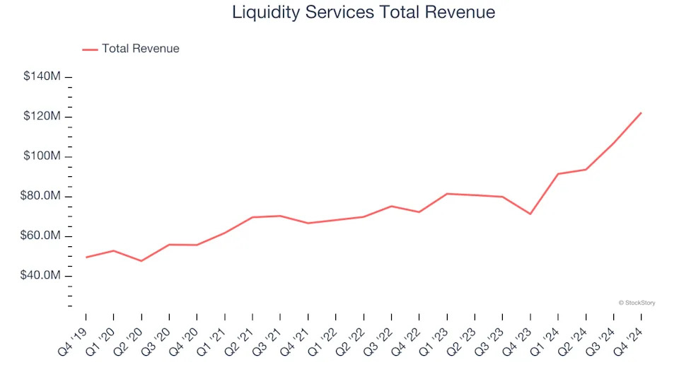Asset Management & Auction Services Stocks Q4 Highlights: OPENLANE (NYSE:KAR)