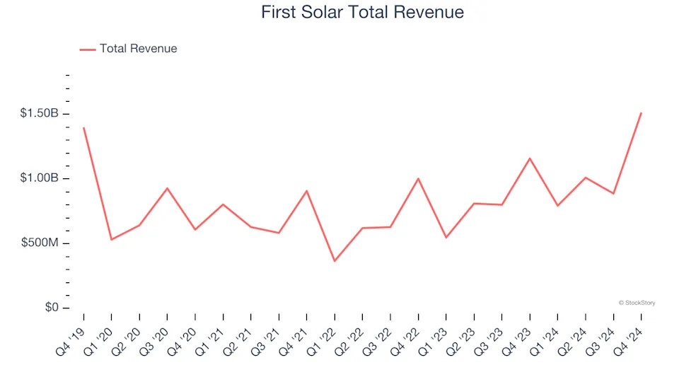 Q4 Earnings Highs And Lows: First Solar (NASDAQ:FSLR) Vs The Rest Of The Renewable Energy Stocks