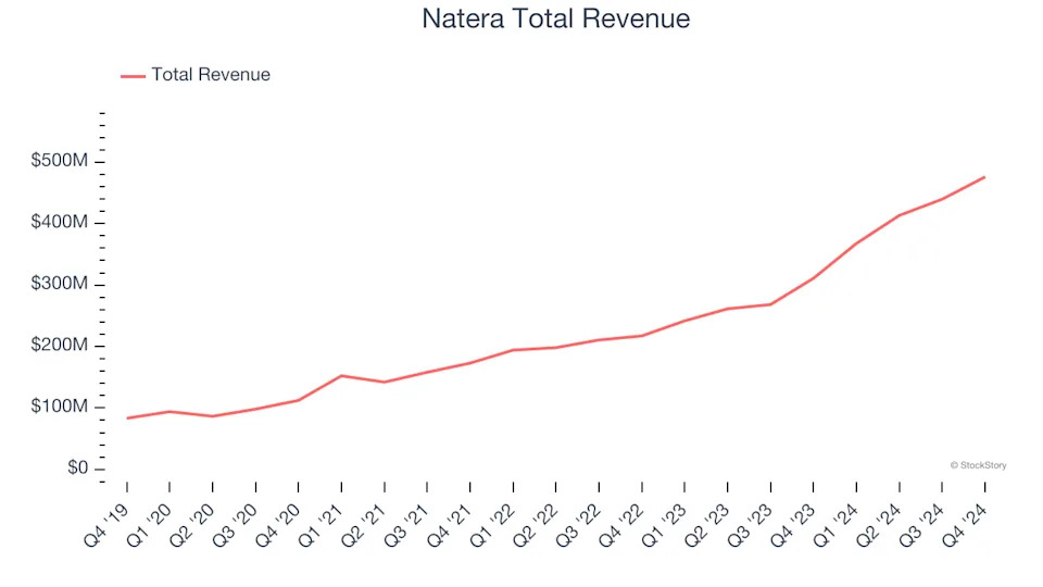 Natera (NASDAQ:NTRA) Q4 Earnings: Leading The Immuno-Oncology Pack