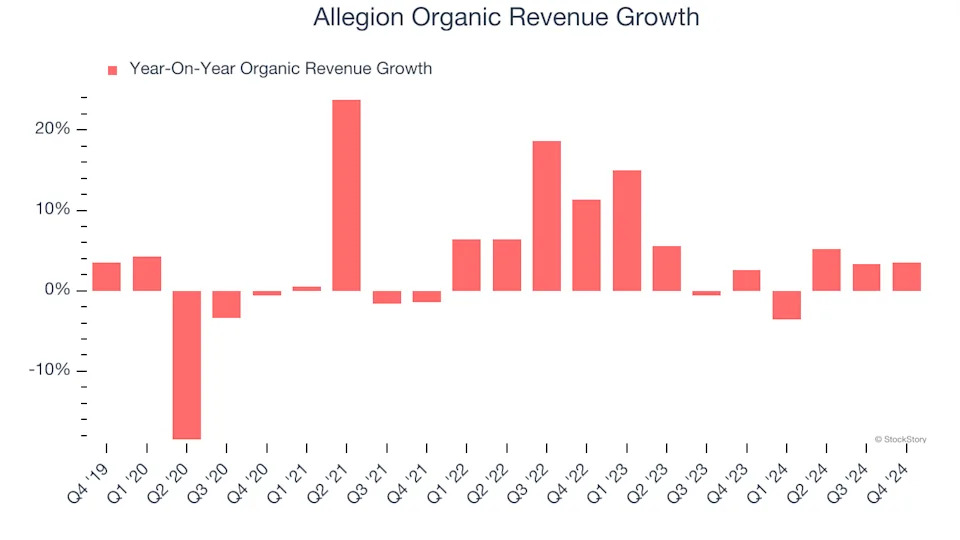 3 Reasons ALLE is Risky and 1 Stock to Buy Instead