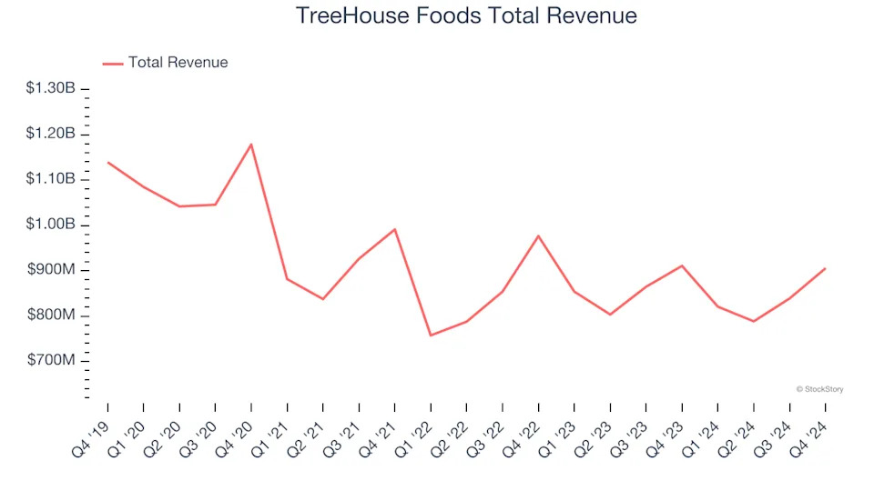 Spotting Winners: TreeHouse Foods (NYSE:THS) And Shelf-Stable Food Stocks In Q4