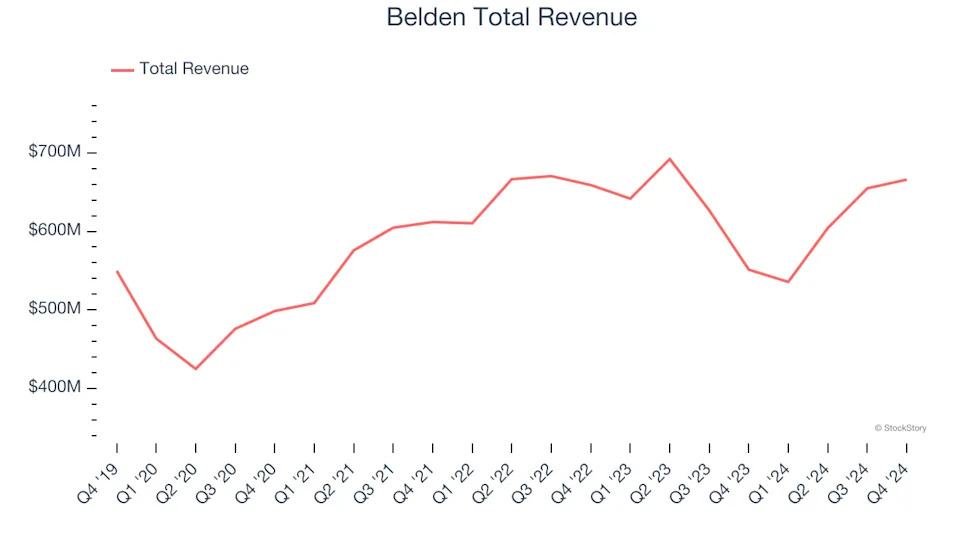 Electronic Components Stocks Q4 Results: Benchmarking Belden (NYSE:BDC)