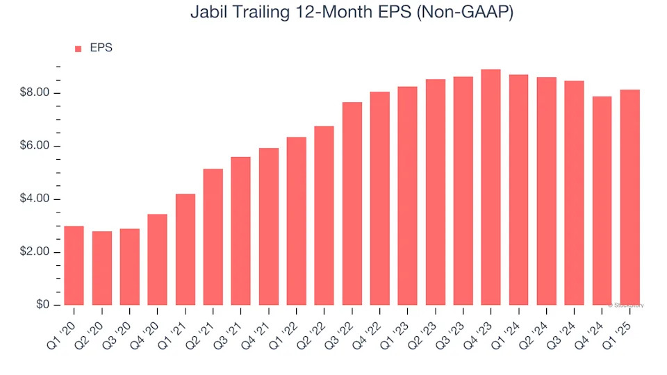 Jabil (NYSE:JBL) Reports Strong Q1, Stock Soars