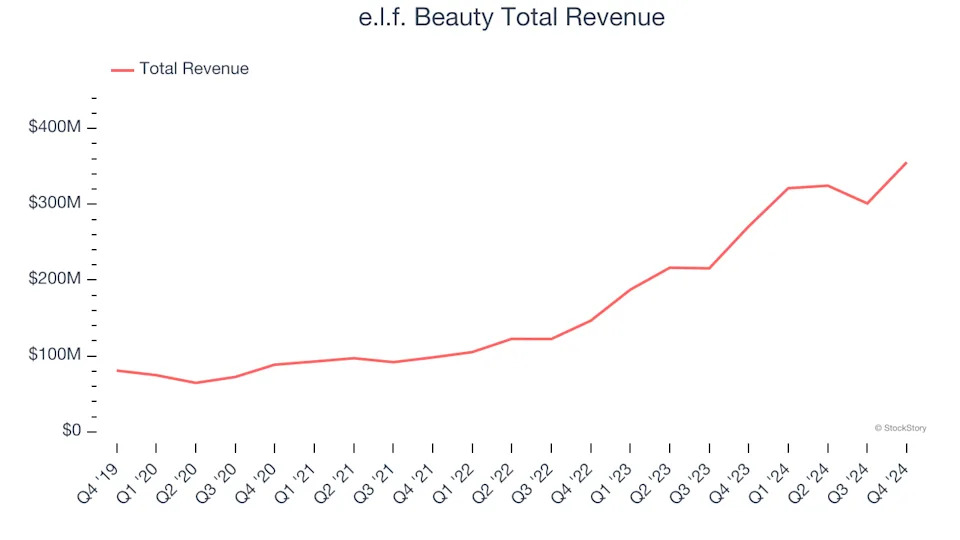 Spotting Winners: e.l.f. Beauty (NYSE:ELF) And Personal Care Stocks In Q4