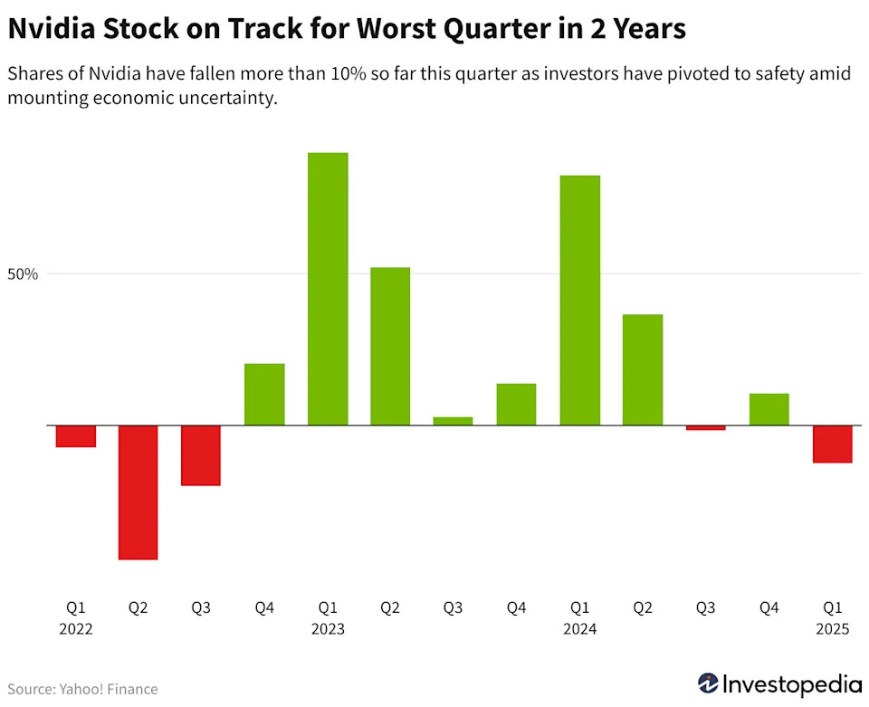 Why Nvidia Stock Is on Track to Have Its Worst Quarter Since 2022