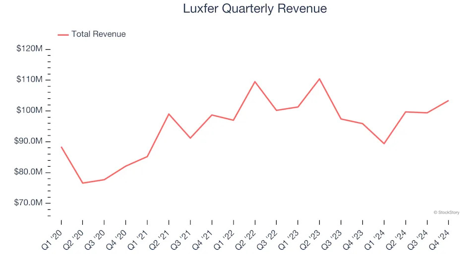 3 Reasons LXFR is Risky and 1 Stock to Buy Instead