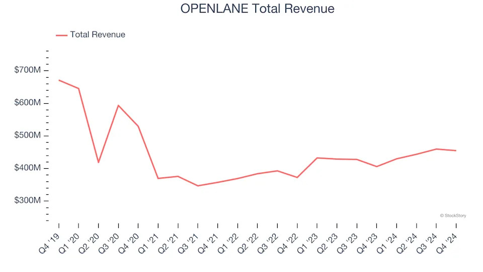 Asset Management & Auction Services Stocks Q4 Highlights: OPENLANE (NYSE:KAR)