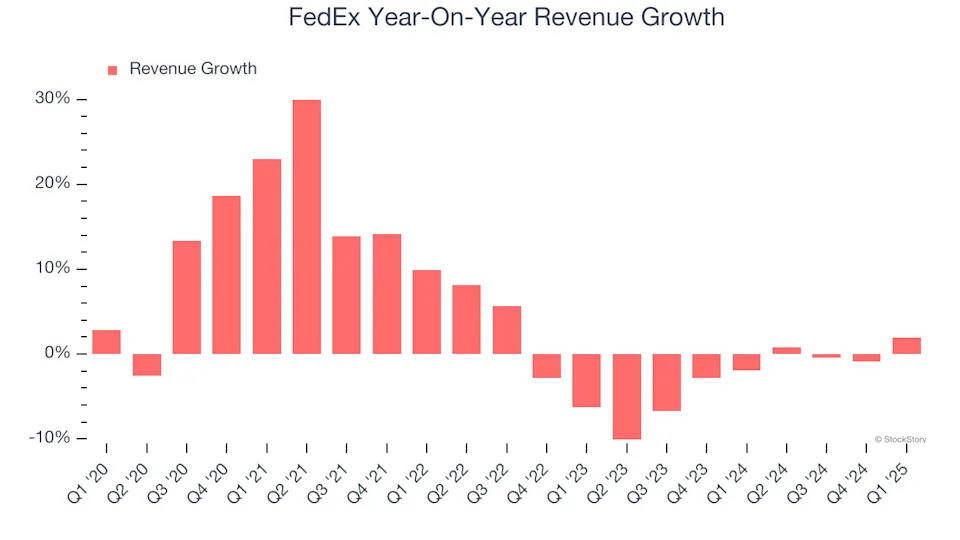 FedEx’s (NYSE:FDX) Q1 Sales Beat Estimates But Stock Drops
