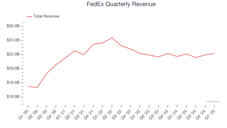 FedEx’s (NYSE:FDX) Q1 Sales Beat Estimates But Stock Drops