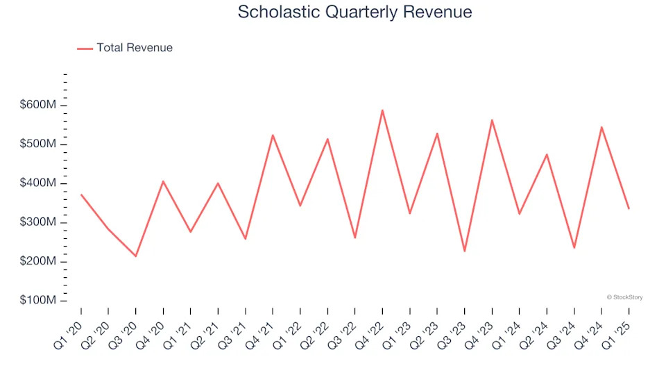 Scholastic (NASDAQ:SCHL) Misses Q1 Revenue Estimates
