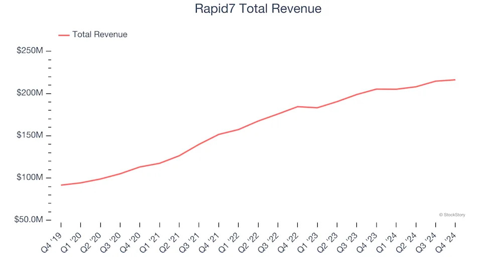 Q4 Earnings Highlights: Rapid7 (NASDAQ:RPD) Vs The Rest Of The Cybersecurity Stocks