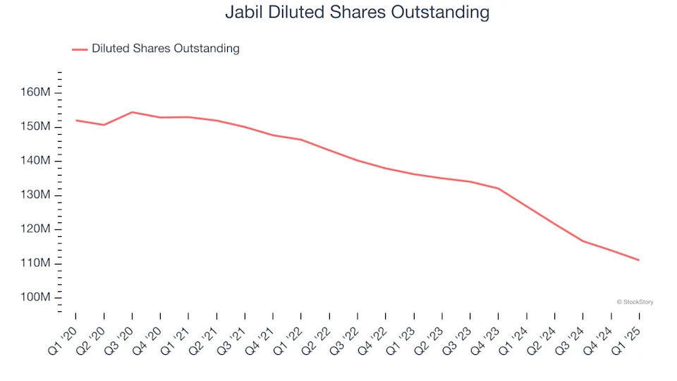 Jabil (NYSE:JBL) Reports Strong Q1, Stock Soars