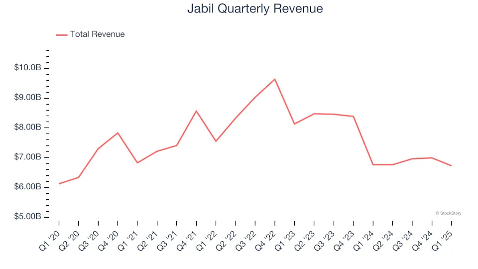Jabil (NYSE:JBL) Reports Strong Q1, Stock Soars