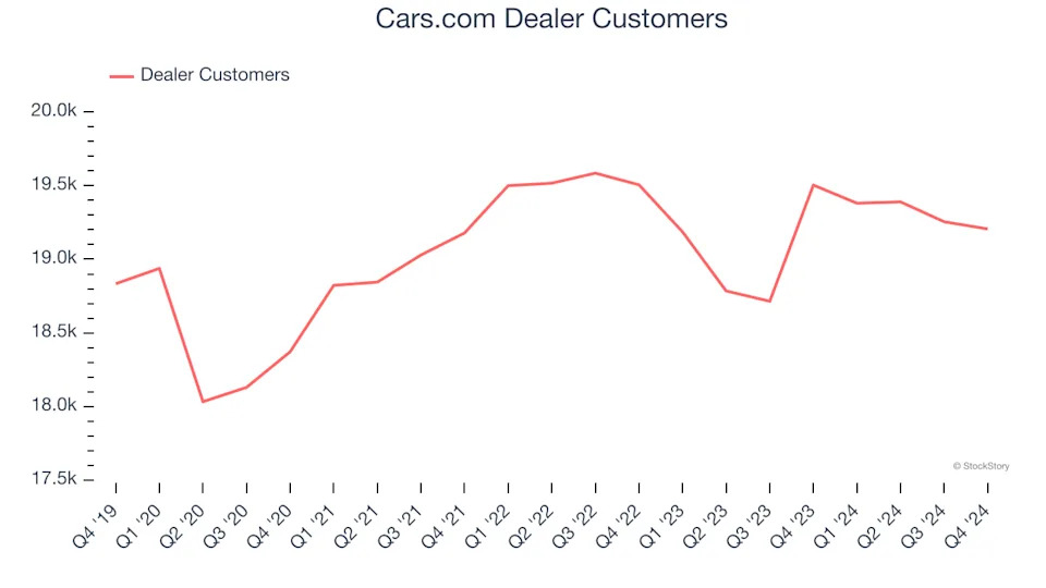 3 Reasons to Sell CARS and 1 Stock to Buy Instead