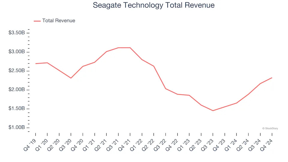 Q4 Rundown: Seagate Technology (NASDAQ:STX) Vs Other Semiconductors Stocks