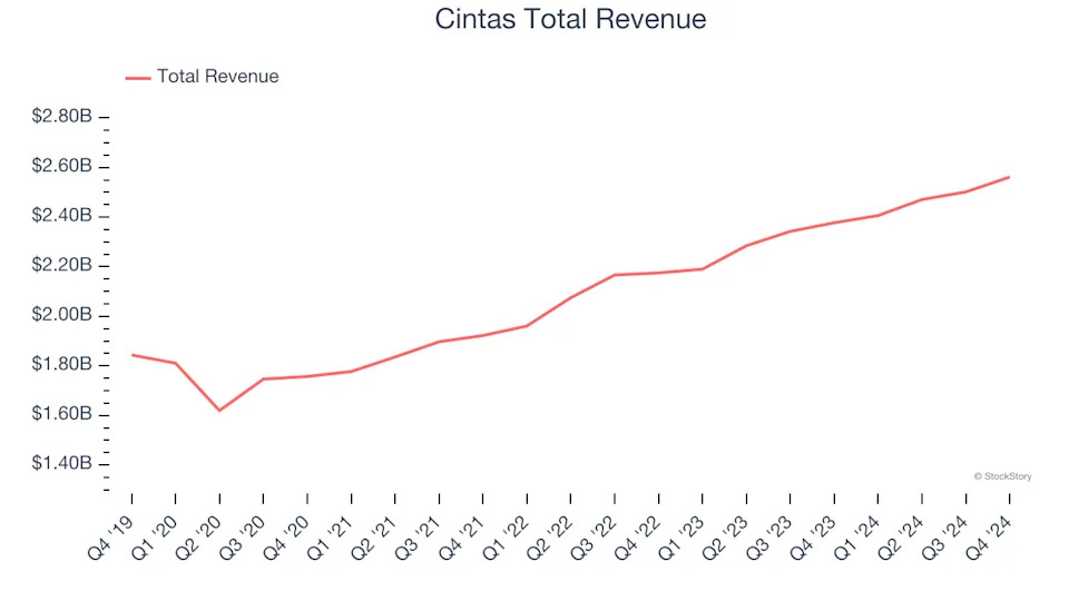 Spotting Winners: Cintas (NASDAQ:CTAS) And Industrial & Environmental Services Stocks In Q4