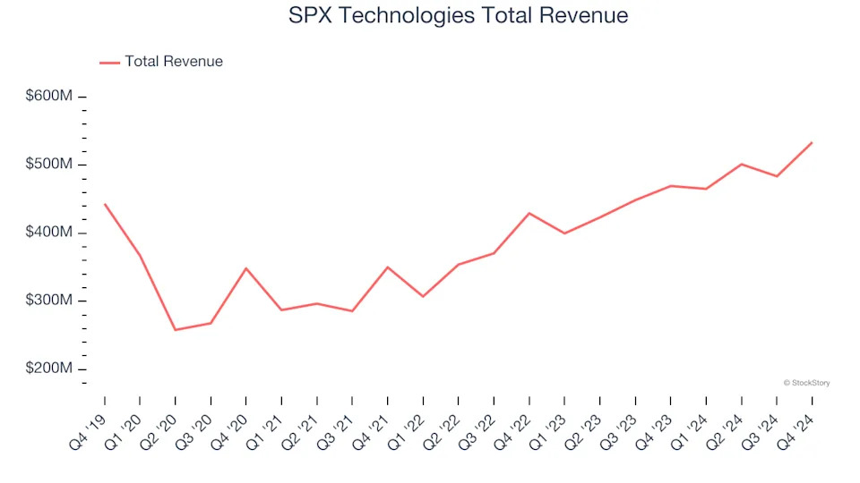 Reflecting On Gas and Liquid Handling Stocks’ Q4 Earnings: Chart (NYSE:GTLS)