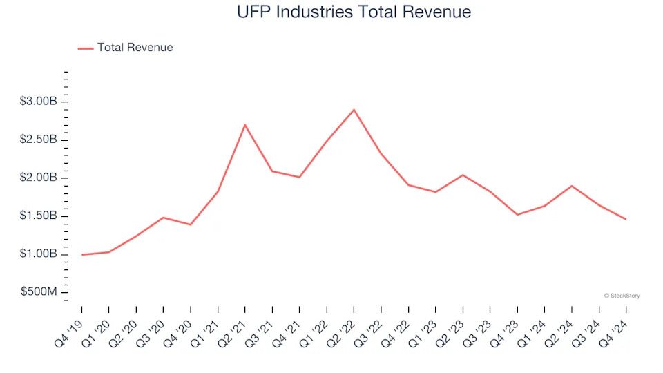 Spotting Winners: UFP Industries (NASDAQ:UFPI) And Building Materials Stocks In Q4