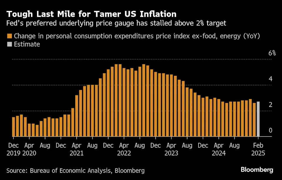 Sticky US inflation and tariffs are keeping the Fed sidelined