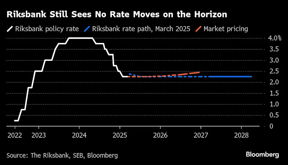 Sticky US inflation and tariffs are keeping the Fed sidelined