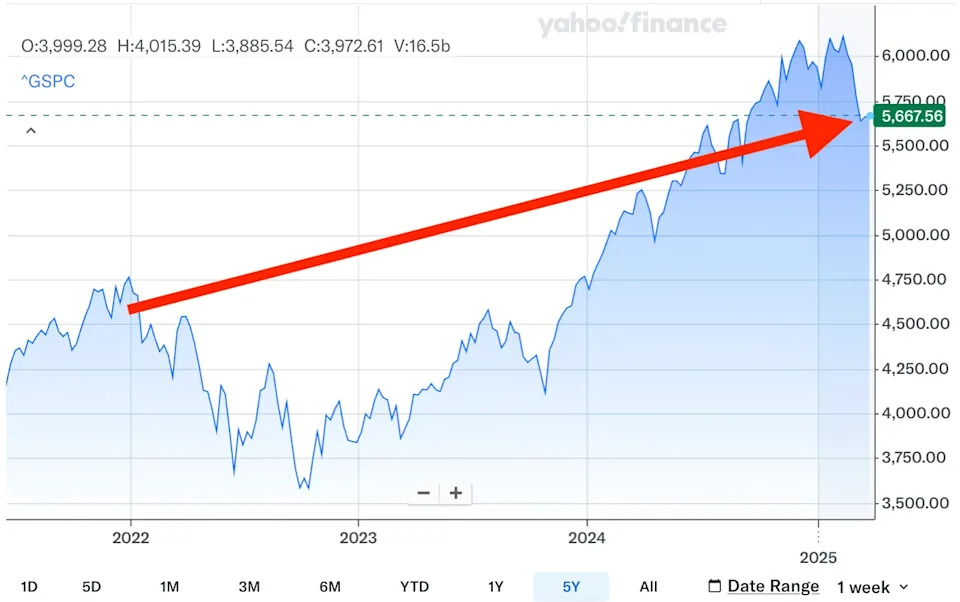 The perils of trying to time the market