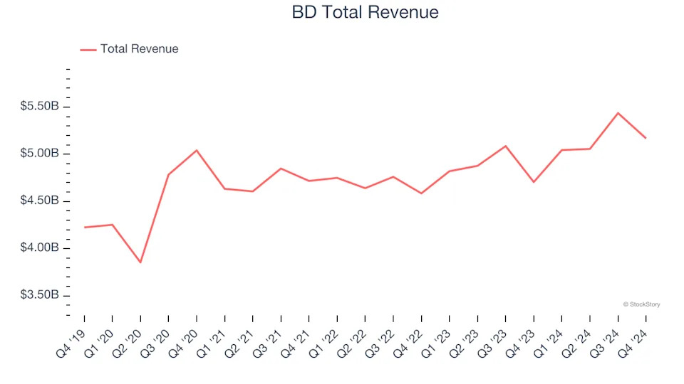Reflecting On Surgical Equipment & Consumables - Diversified Stocks’ Q4 Earnings: Zimmer Biomet (NYSE:ZBH)