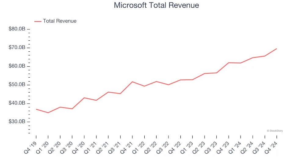 Automation Software Stocks Q4 Recap: Benchmarking Microsoft (NASDAQ:MSFT)