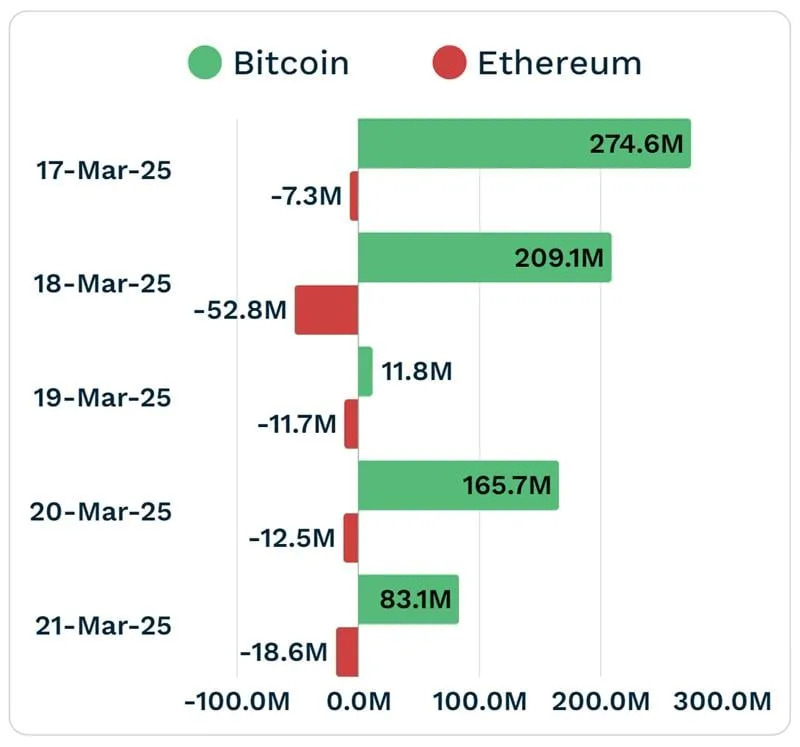 Buyers Favor Bitcoin ETFs Over Ethereum as Flows Shift