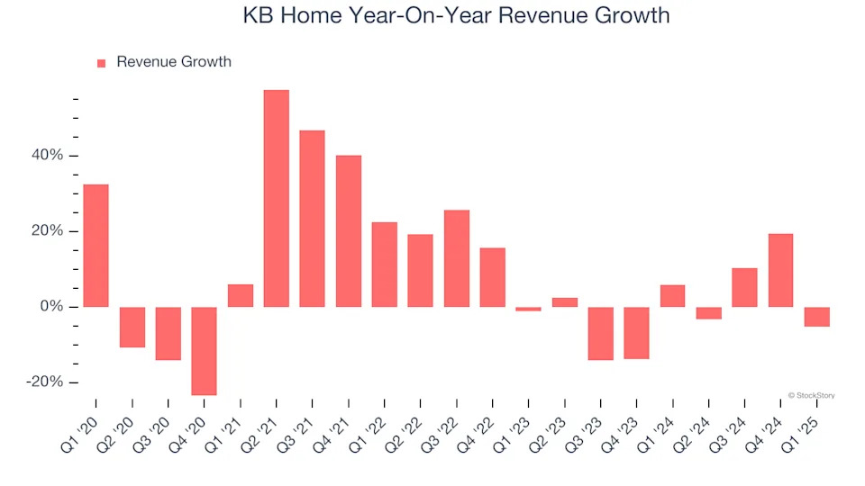KB Home (NYSE:KBH) Misses Q1 Revenue Estimates, Stock Drops 10.1%