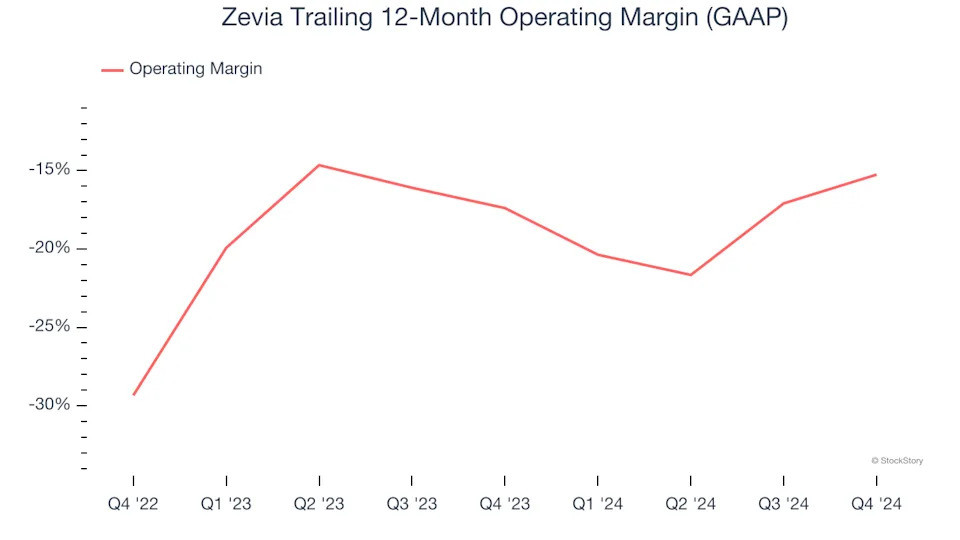 3 Reasons to Sell ZVIA and 1 Stock to Buy Instead