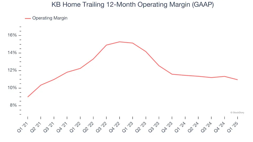 KB Home (NYSE:KBH) Misses Q1 Revenue Estimates, Stock Drops 10.1%